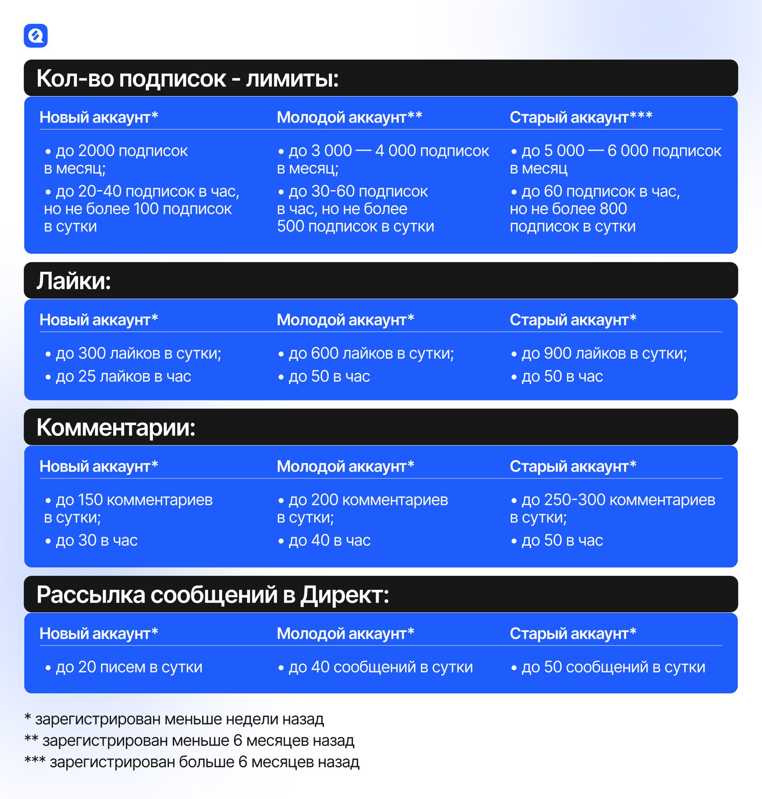 лимиты по подпискам, лайкам, комментариям, рассылке