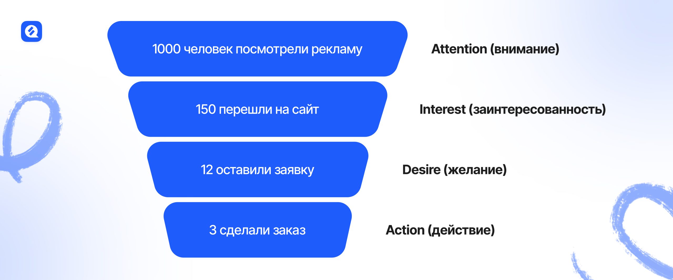 из каких этапов состоит воронка продаж