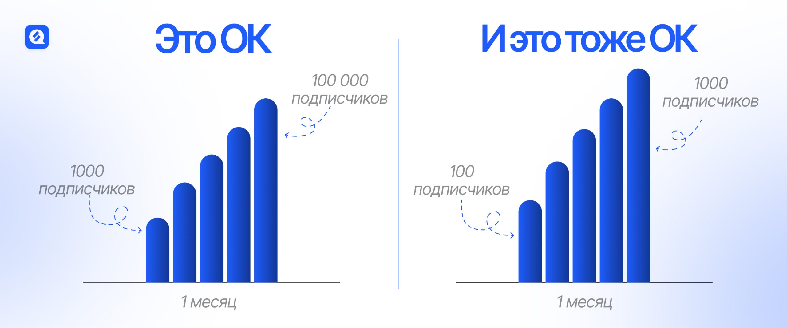 рост количества подписчиков может быть разным, главное, чтобы он был