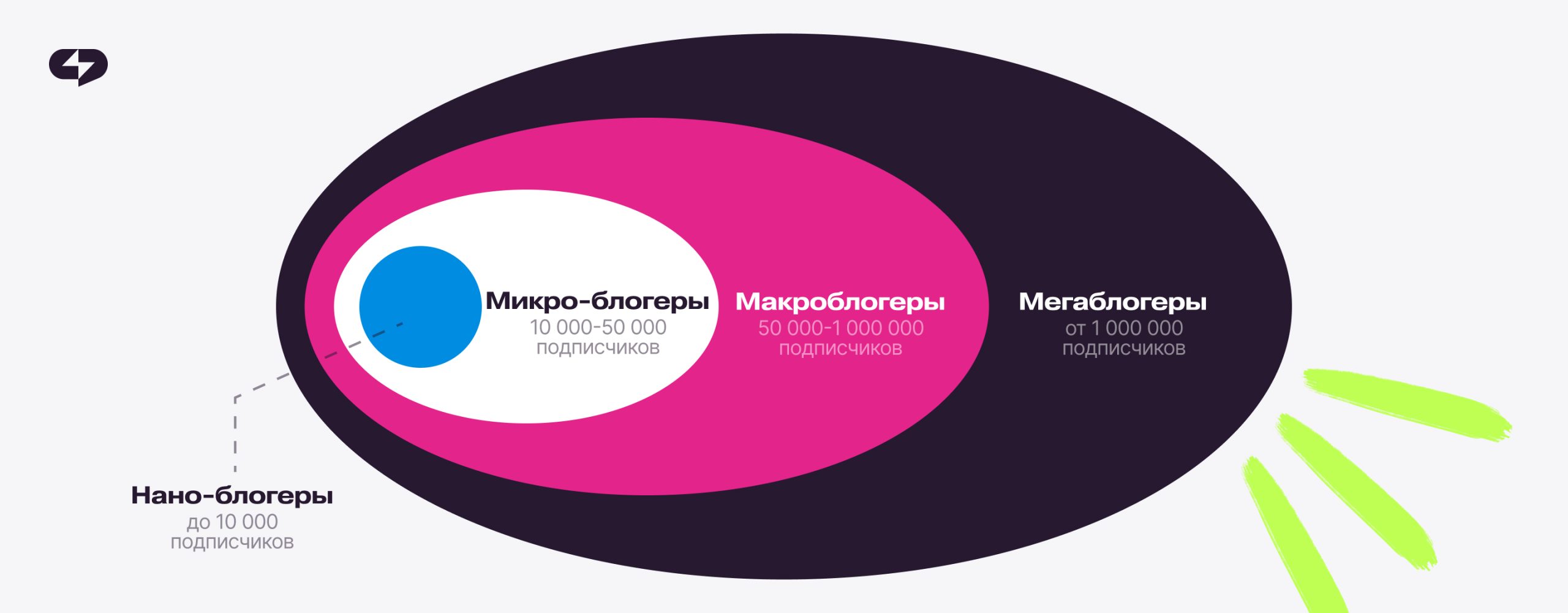 как меняются названия блогеров в зависимости от их подписок