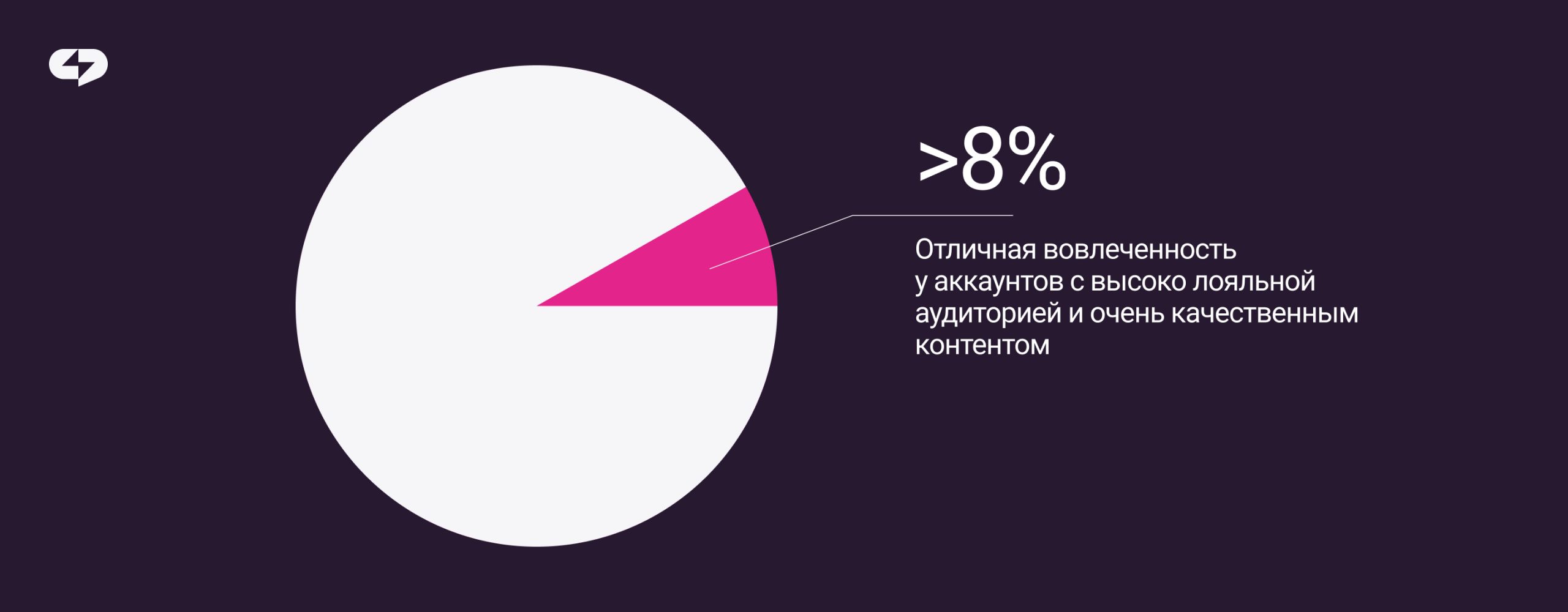 высокая вовлеченность у аккаунтов с лояльной аудиторией